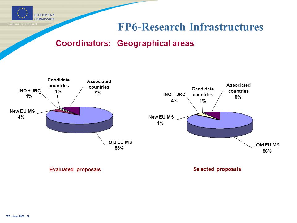 FP7 – June FP6-Research Infrastructures Coordinators: Geographical areas Selected proposals Old EU MS 86% New EU MS 1% INO + JRC 4% Associated countries 8% Candidate countries 1% Evaluated proposals Candidate countries 1% Associated countries 9% INO + JRC 1% New EU MS 4% Old EU MS 85%