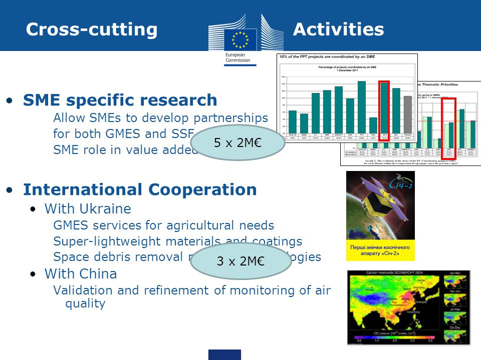 Cross-cutting Activities SME specific research Allow SMEs to develop partnerships for both GMES and SSF, establishing SME role in value added chain International Cooperation With Ukraine GMES services for agricultural needs Super-lightweight materials and coatings Space debris removal methods/technologies With China Validation and refinement of monitoring of air quality 5 x 2M€ 3 x 2M€