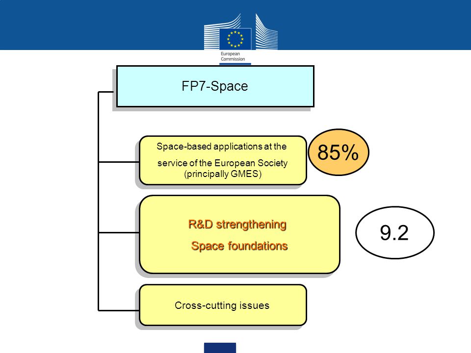 FP7-Space Space-based applications at the service of the European Society (principally GMES) Space-based applications at the service of the European Society (principally GMES) R&D strengthening Space foundations R&D strengthening Space foundations Cross-cutting issues %