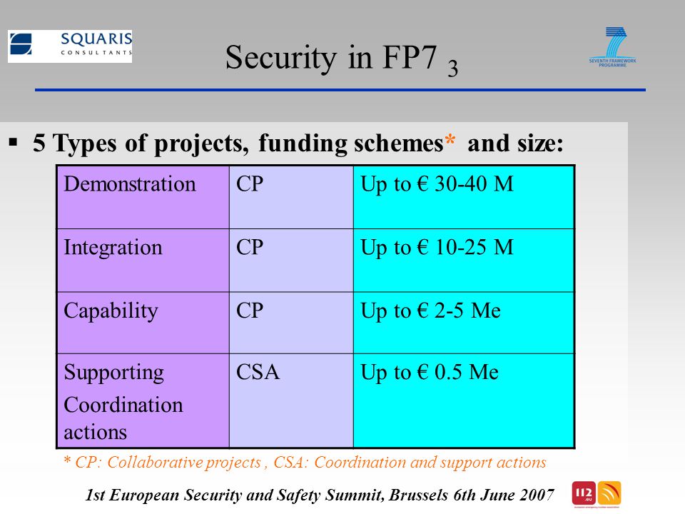Security in FP7 3  5 Types of projects, funding schemes* and size: 1st European Security and Safety Summit, Brussels 6th June 2007 DemonstrationCPUp to € M IntegrationCPUp to € M CapabilityCPUp to € 2-5 Me Supporting Coordination actions CSAUp to € 0.5 Me * CP: Collaborative projects, CSA: Coordination and support actions