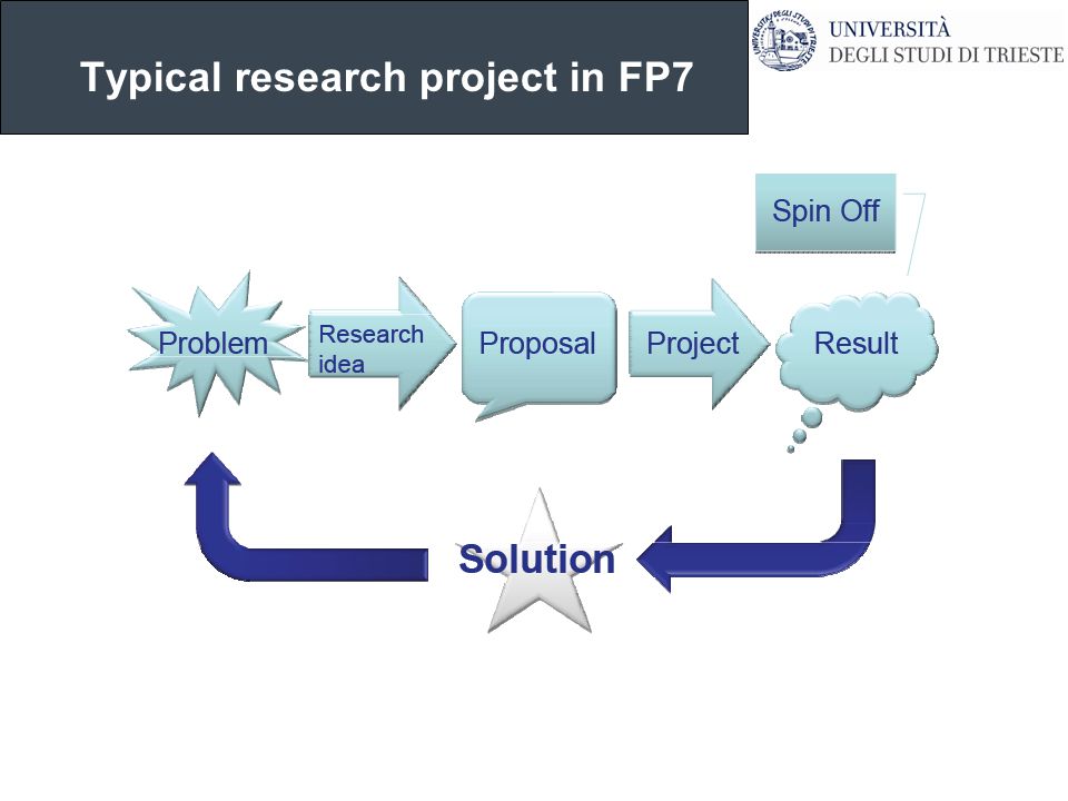Typical research project in FP7