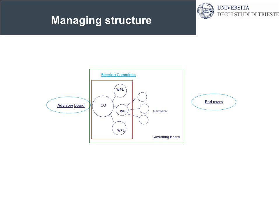 Managing structure