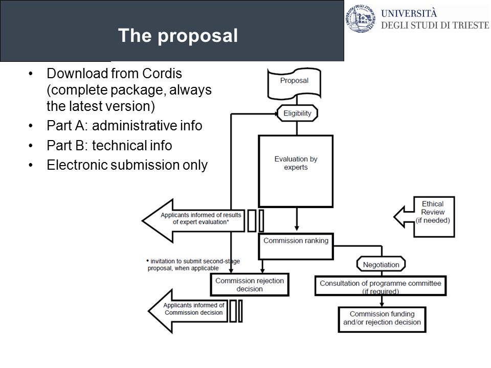 The proposal Download from Cordis (complete package, always the latest version) Part A: administrative info Part B: technical info Electronic submission only
