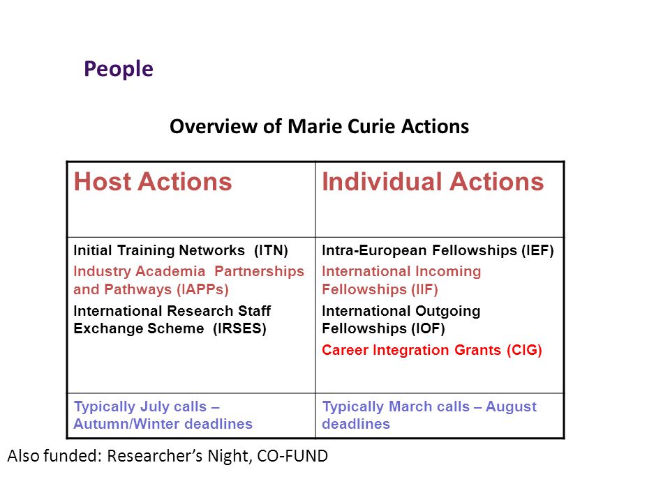 Overview of Marie Curie Actions People Specific Programme Host ActionsIndividual Actions Initial Training Networks (ITN) Industry Academia Partnerships and Pathways (IAPPs) International Research Staff Exchange Scheme (IRSES) Intra-European Fellowships (IEF) International Incoming Fellowships (IIF) International Outgoing Fellowships (IOF) Career Integration Grants (CIG) Typically July calls – Autumn/Winter deadlines Typically March calls – August deadlines Also funded: Researcher’s Night, CO-FUND People