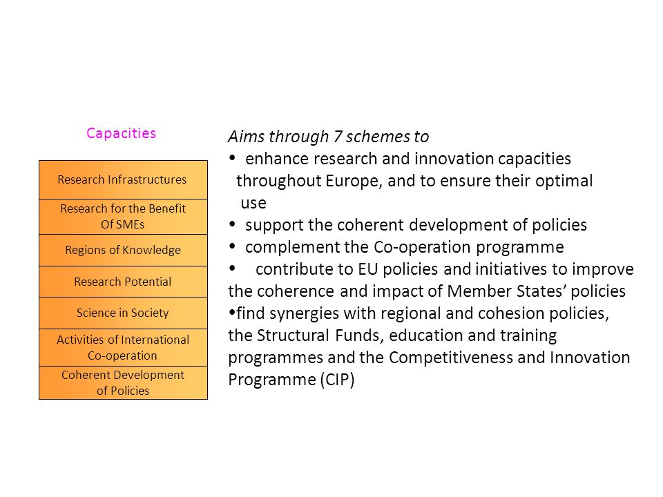 Capacities Research Infrastructures Research for the Benefit Of SMEs Regions of Knowledge Research Potential Science in Society Activities of International Co-operation Coherent Development of Policies Aims through 7 schemes to  enhance research and innovation capacities throughout Europe, and to ensure their optimal use  support the coherent development of policies  complement the Co-operation programme  contribute to EU policies and initiatives to improve the coherence and impact of Member States’ policies  find synergies with regional and cohesion policies, the Structural Funds, education and training programmes and the Competitiveness and Innovation Programme (CIP)