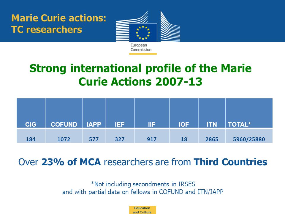 Strong international profile of the Marie Curie Actions *Not including secondments in IRSES and with partial data on fellows in COFUND and ITN/IAPP CIGCOFUNDIAPPIEFIIFIOFITNTOTAL* /25880 Over 23% of MCA researchers are from Third Countries Education and Culture