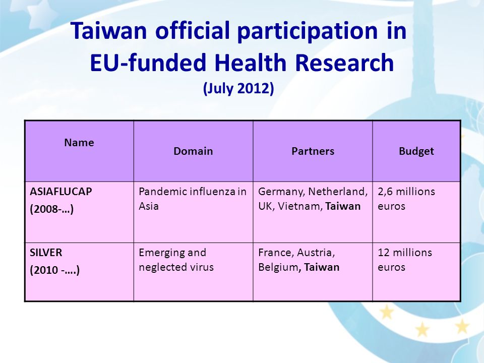 Taiwan official participation in EU-funded Health Research (July 2012) Name DomainPartnersBudget ASIAFLUCAP (2008-…) Pandemic influenza in Asia Germany, Netherland, UK, Vietnam, Taiwan 2,6 millions euros SILVER (2010 -….) Emerging and neglected virus France, Austria, Belgium, Taiwan 12 millions euros