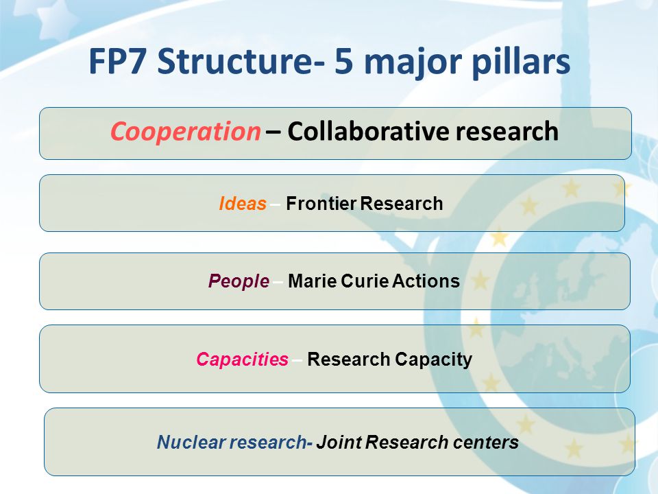 FP7 Structure- 5 major pillars Cooperation – Collaborative research Ideas – Frontier Research People – Marie Curie Actions Capacities – Research Capacity Nuclear research- Joint Research centers