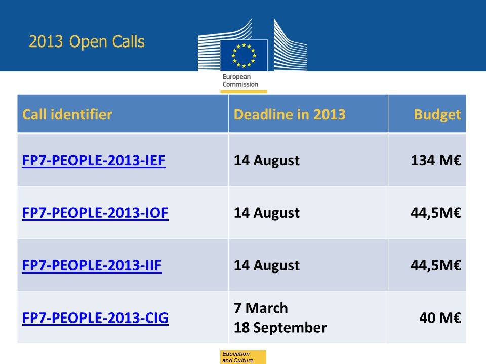 Education and Culture 2013 Open Calls Call identifierDeadline in 2013Budget FP7-PEOPLE-2013-IEF14 August134 M€ FP7-PEOPLE-2013-IOF14 August44,5M€ FP7-PEOPLE-2013-IIF14 August44,5M€ FP7-PEOPLE-2013-CIG 7 March 18 September 40 M€