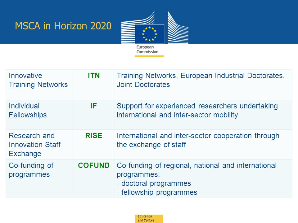 MSCA in Horizon 2020 Education and Culture Innovative Training Networks ITNTraining Networks, European Industrial Doctorates, Joint Doctorates Individual Fellowships IFSupport for experienced researchers undertaking international and inter-sector mobility Research and Innovation Staff Exchange RISEInternational and inter-sector cooperation through the exchange of staff Co-funding of programmes COFUNDCo-funding of regional, national and international programmes: - doctoral programmes - fellowship programmes