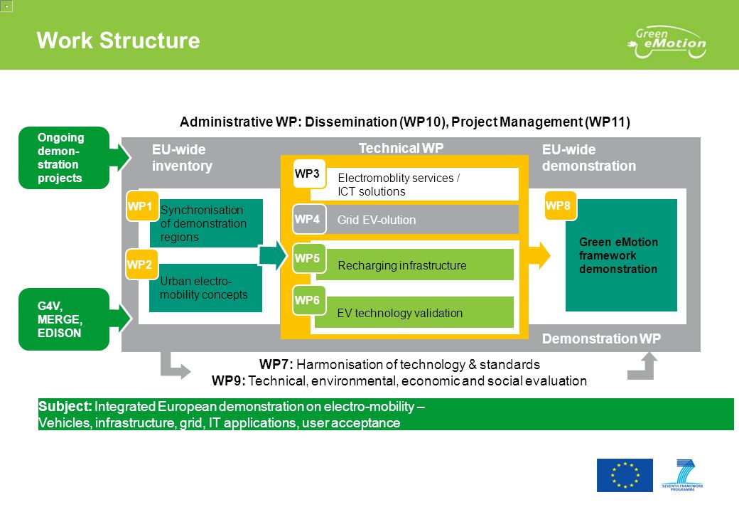 Work Structure Administrative WP: Dissemination (WP10), Project Management (WP11) EU-wide inventory Demonstration WP Green eMotion framework demonstration EU-wide demonstration Synchronisation of demonstration regions WP1 Urban electro- mobility concepts WP2 WP8 Ongoing demon- stration projects G4V, MERGE, EDISON WP7: Harmonisation of technology & standards WP9: Technical, environmental, economic and social evaluation Subject: Integrated European demonstration on electro-mobility – Vehicles, infrastructure, grid, IT applications, user acceptance Electromoblity services / ICT solutions Grid EV-olution WP3 WP4 Recharging infrastructure EV technology validation WP5 WP6 Technical WP