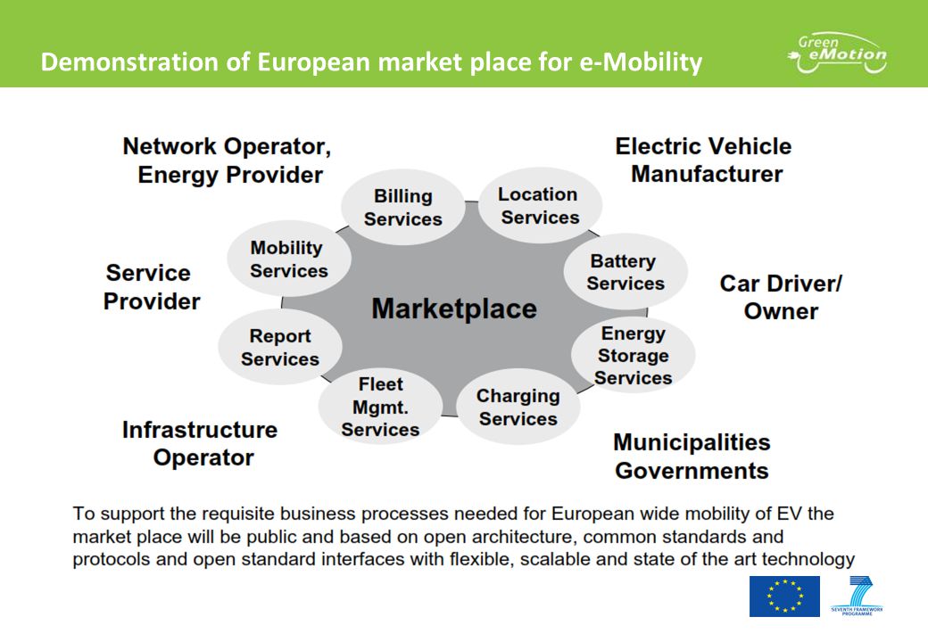 Demonstration of European market place for e-Mobility