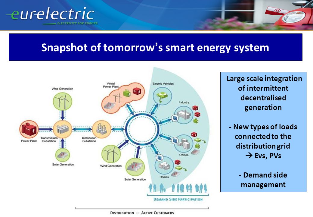European Electric Vehicle Congress - 26 Snapshot of tomorrow ’ s smart energy system -Large scale integration of intermittent decentralised generation - New types of loads connected to the distribution grid  Evs, PVs - Demand side management