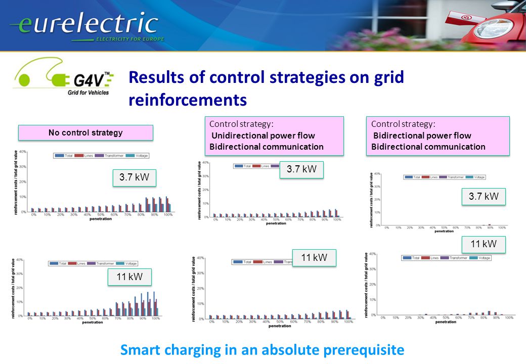 Results of control strategies on grid reinforcements No control strategy 3.7 kW 11 kW 3.7 kW 11 kW 3.7 kW 11 kW Control strategy: Unidirectional power flow Bidirectional communication Control strategy: Unidirectional power flow Bidirectional communication Control strategy: Bidirectional power flow Bidirectional communication Control strategy: Bidirectional power flow Bidirectional communication Smart charging in an absolute prerequisite