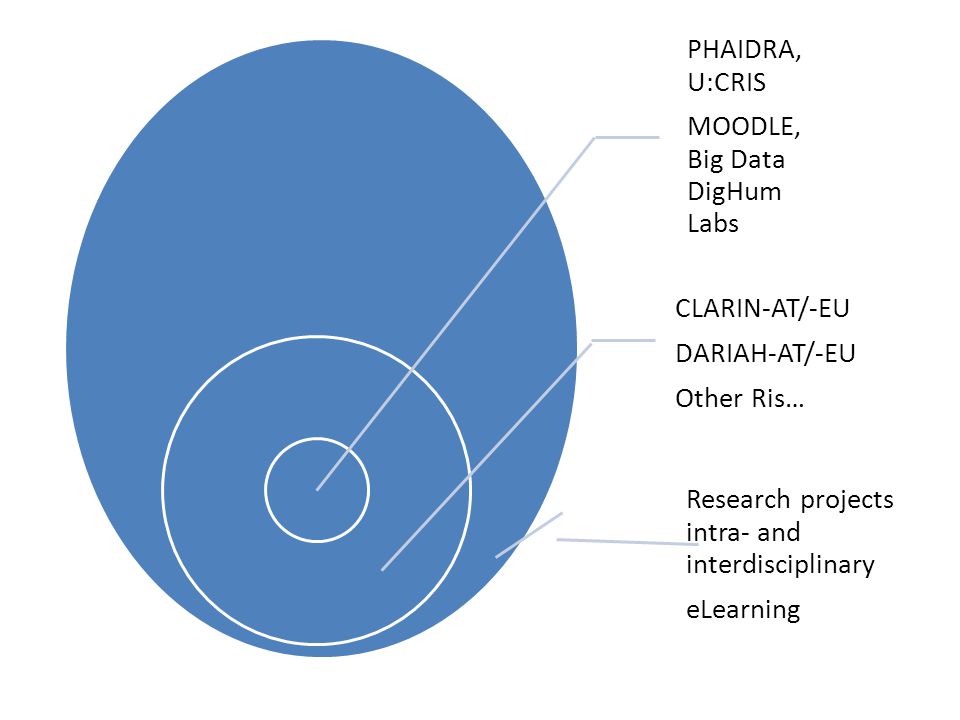 PHAIDRA, U:CRIS MOODLE, Big Data DigHum Labs CLARIN-AT/-EU DARIAH-AT/-EU Other Ris… Research projects intra- and interdisciplinary eLearning