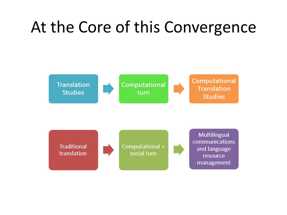 At the Core of this Convergence Translation Studies Computational turn Computational Translation Studies Traditional translation Computational + social turn Multilingual communications and language resource management