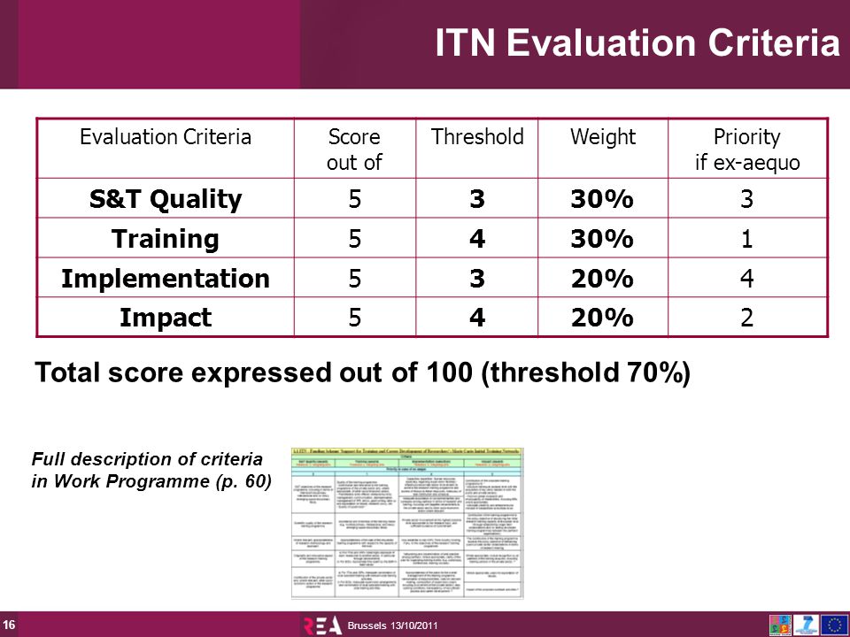 13/10/2011 Brussels 16 ITN Evaluation Criteria Evaluation CriteriaScore out of ThresholdWeightPriority if ex-aequo S&T Quality5330%3 Training5430%1 Implementation5320%4 Impact5420%2 Total score expressed out of 100 (threshold 70%) Full description of criteria in Work Programme (p.
