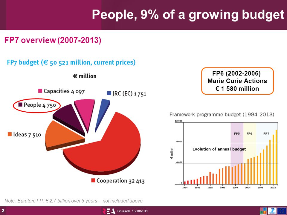 13/10/2011 Brussels 22 FP7 overview ( ) Evolution of annual budget FP6 ( ) Marie Curie Actions € million People, 9% of a growing budget Note: Euratom FP: € 2.7 billion over 5 years – not included above