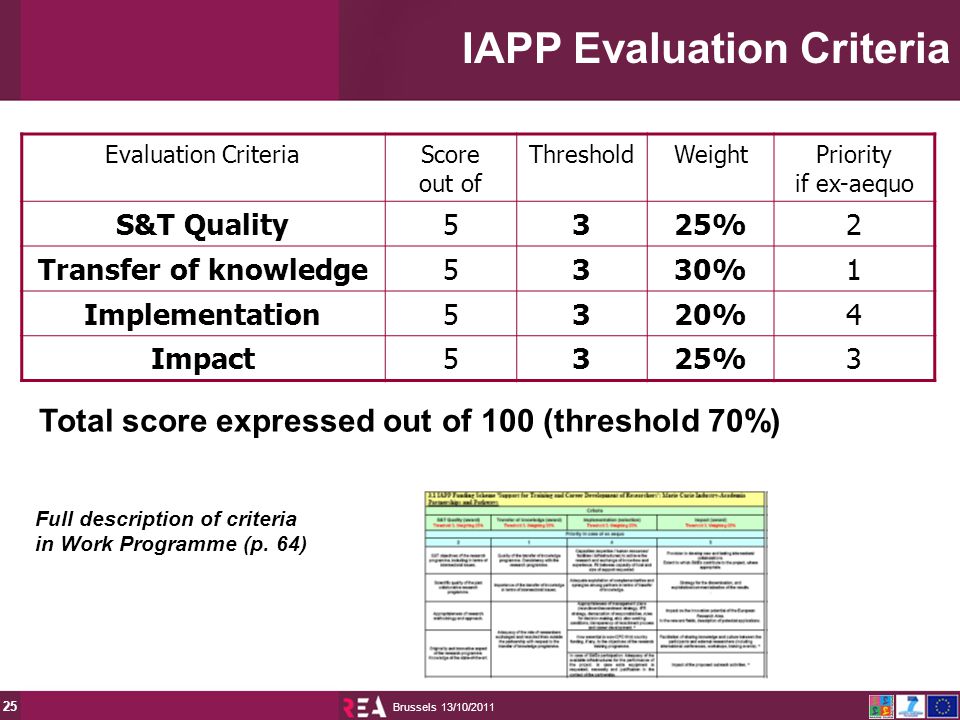13/10/2011 Brussels 25 IAPP Evaluation Criteria Evaluation CriteriaScore out of ThresholdWeightPriority if ex-aequo S&T Quality5325%2 Transfer of knowledge5330%1 Implementation5320%4 Impact5325%3 Total score expressed out of 100 (threshold 70%) Full description of criteria in Work Programme (p.