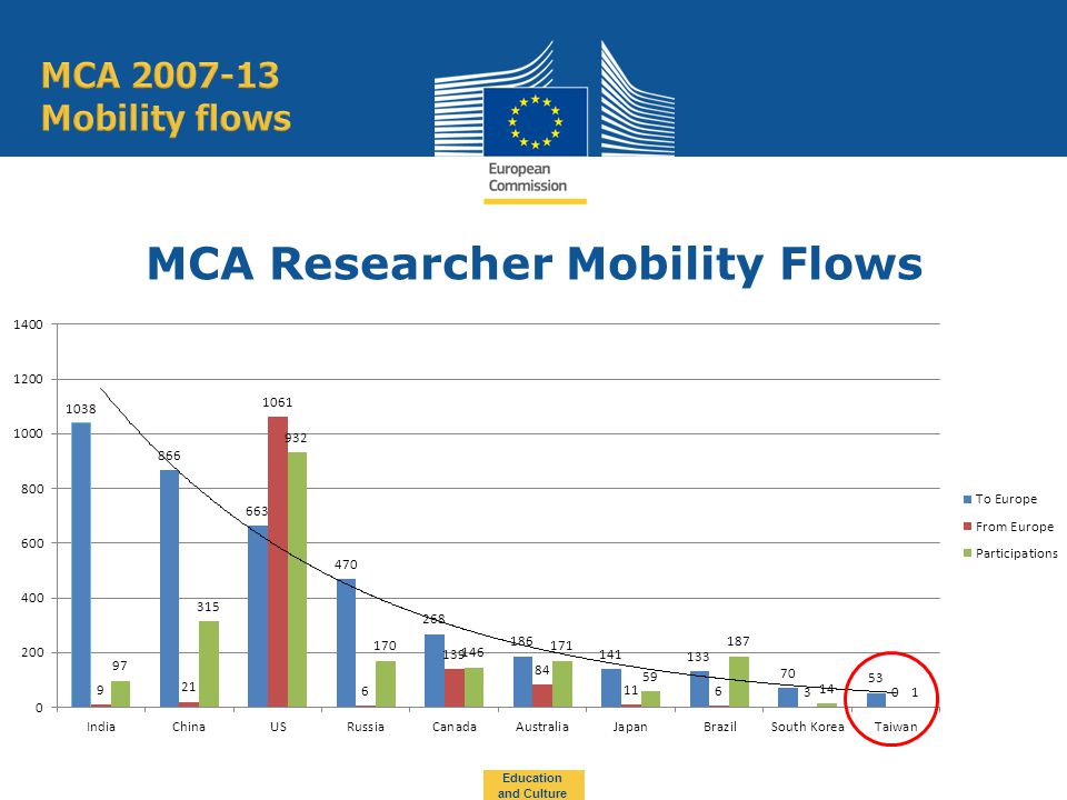 MCA Researcher Mobility Flows Education and Culture