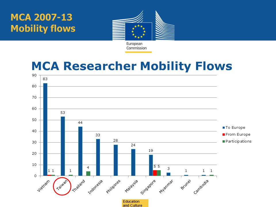 MCA Researcher Mobility Flows