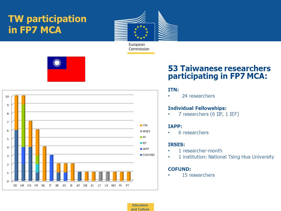 TW participation in FP7 MCA 53 Taiwanese researchers participating in FP7 MCA: ITN: 24 researchers Individual Fellowships: 7 researchers (6 IIF, 1 IEF) IAPP: 6 researchers IRSES: 1 researcher-month 1 institution: National Tsing Hua University COFUND: 15 researchers