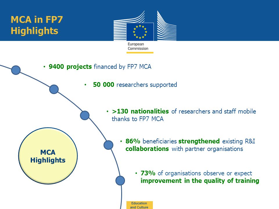 9400 projects financed by FP7 MCA 86% beneficiaries strengthened existing R&I collaborations with partner organisations 73% of organisations observe or expect improvement in the quality of training Education and Culture >130 nationalities of researchers and staff mobile thanks to FP7 MCA researchers supported