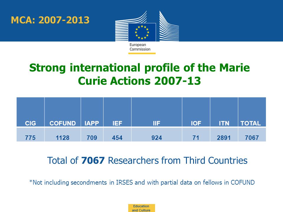 Strong international profile of the Marie Curie Actions *Not including secondments in IRSES and with partial data on fellows in COFUND CIGCOFUNDIAPPIEFIIFIOFITNTOTAL Total of 7067 Researchers from Third Countries Education and Culture