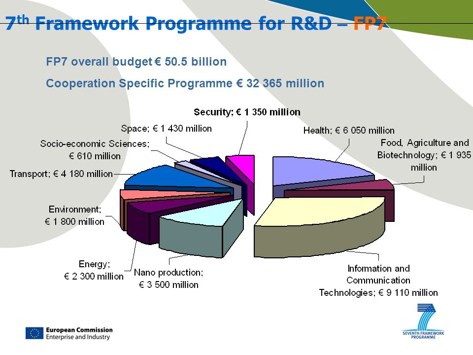 7 th Framework Programme for R&D – FP7 FP7 overall budget € 50.5 billion Cooperation Specific Programme € million