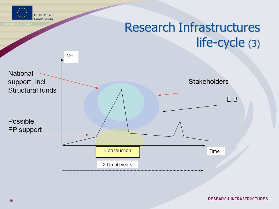 10 RESEARCH INFRASTRUCTURES Stakeholders Research Infrastructures life-cycle (3) Possible FP support National support, incl.