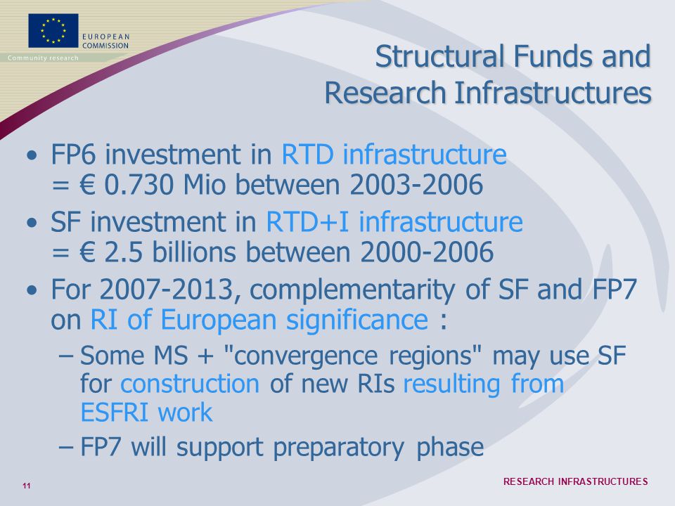 11 RESEARCH INFRASTRUCTURES FP6 investment in RTD infrastructure = € Mio between SF investment in RTD+I infrastructure = € 2.5 billions between For , complementarity of SF and FP7 on RI of European significance : –Some MS + convergence regions may use SF for construction of new RIs resulting from ESFRI work –FP7 will support preparatory phase Structural Funds and Research Infrastructures