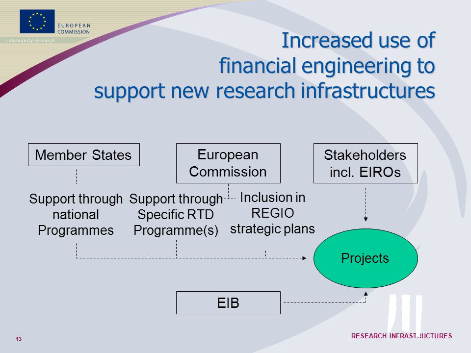 13 RESEARCH INFRASTRUCTURES Support through Specific RTD Programme(s) Inclusion in REGIO strategic plans Stakeholders incl.