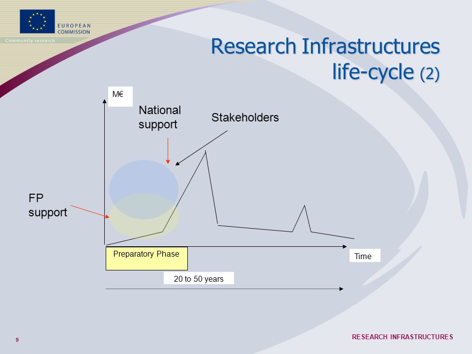 9 RESEARCH INFRASTRUCTURES M€ Preparatory Phase Time FP support National support 20 to 50 years Stakeholders Research Infrastructures life-cycle (2)