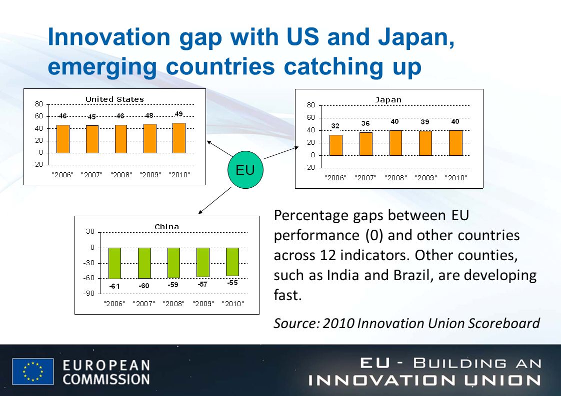 Innovation gap with US and Japan, emerging countries catching up EU Percentage gaps between EU performance (0) and other countries across 12 indicators.