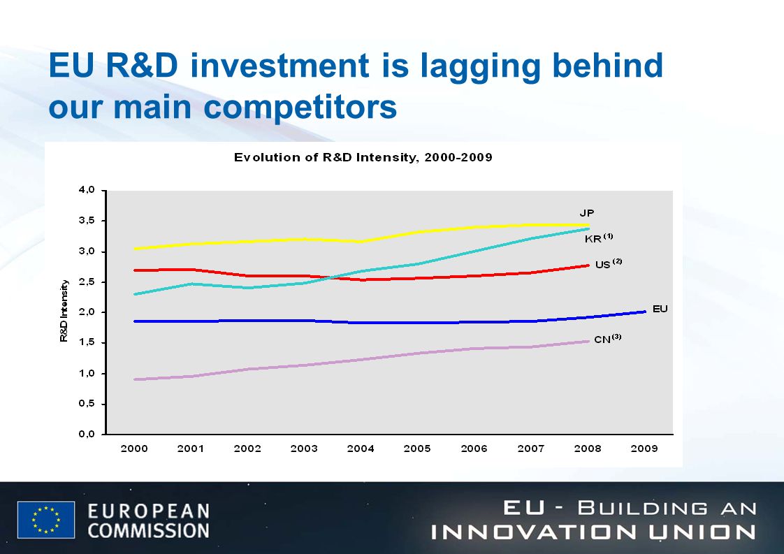 EU R&D investment is lagging behind our main competitors Evolution of World R&D expenditure in real terms, PPS€ at 2000 prices and exchange rates,