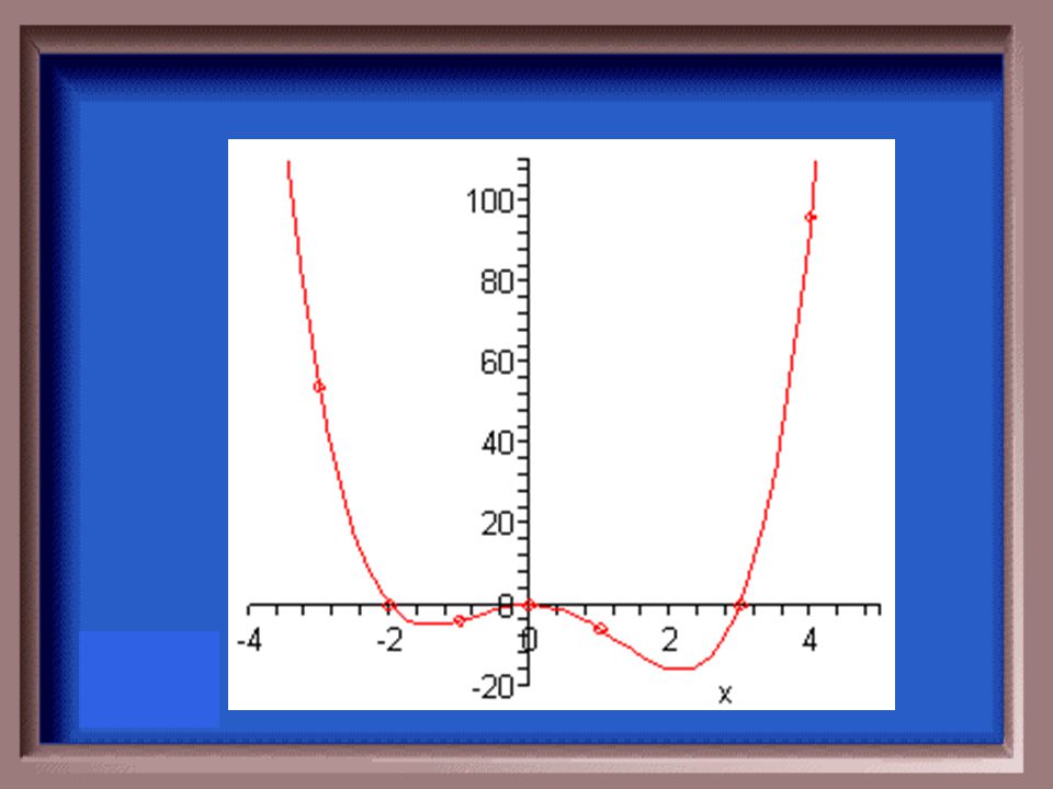 Graph the function. F(x) = x 2 (x – 3)(x – 2)