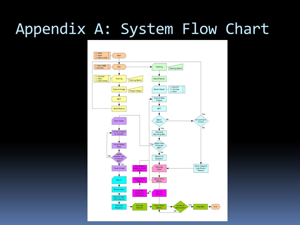 Appendix A: System Flow Chart