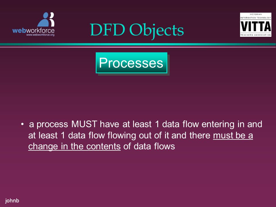 johnb DFD Objects Processes a process MUST have at least 1 data flow entering in and at least 1 data flow flowing out of it and there must be a change in the contents of data flows