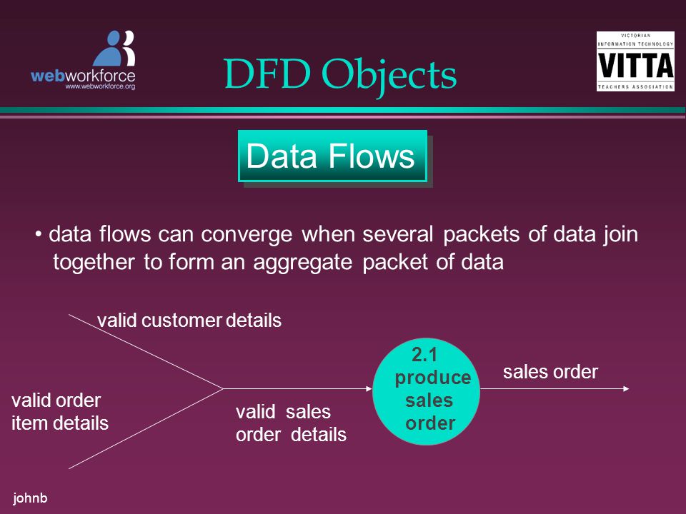 johnb DFD Objects Data Flows data flows can converge when several packets of data join together to form an aggregate packet of data 2.1 produce sales order valid customer details valid order item details valid sales order details sales order