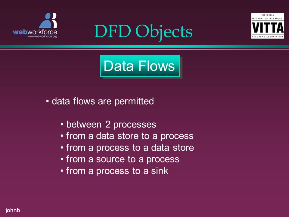 johnb DFD Objects Data Flows data flows are permitted between 2 processes from a data store to a process from a process to a data store from a source to a process from a process to a sink