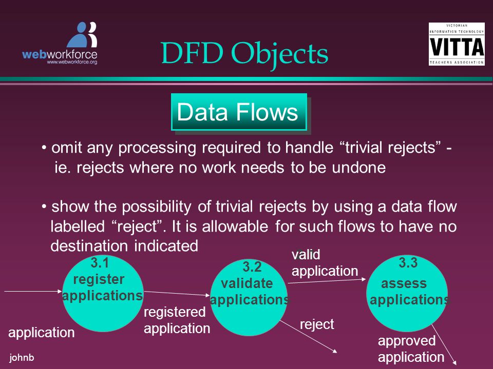 johnb DFD Objects Data Flows omit any processing required to handle trivial rejects - ie.