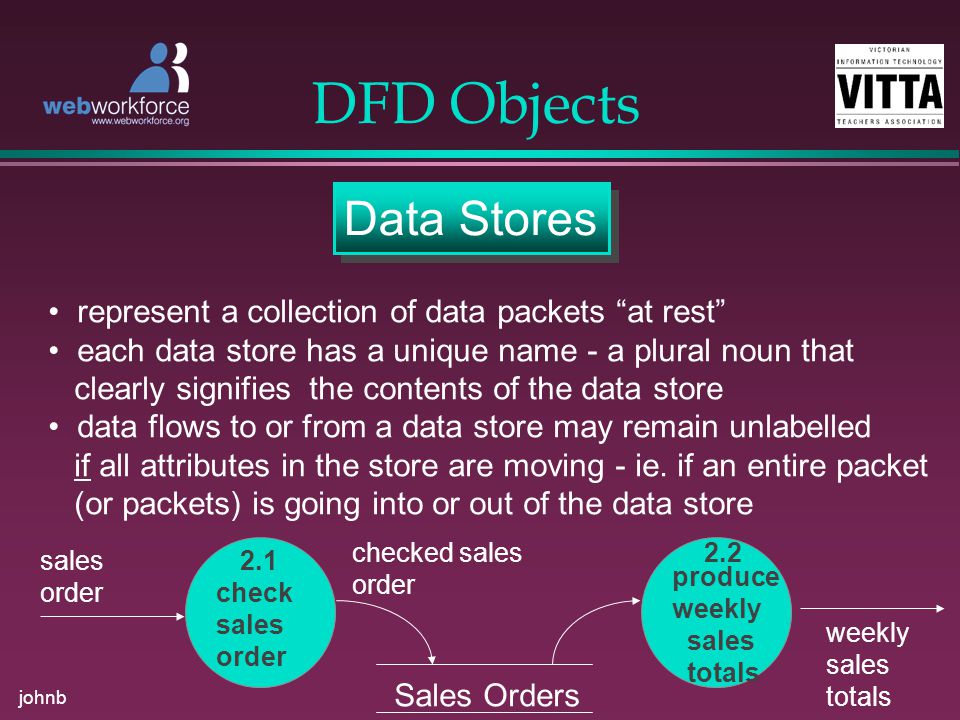 johnb DFD Objects Data Stores represent a collection of data packets at rest each data store has a unique name - a plural noun that clearly signifies the contents of the data store data flows to or from a data store may remain unlabelled if all attributes in the store are moving - ie.