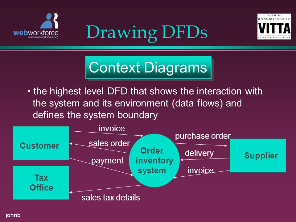 johnb Drawing DFDs Context Diagrams the highest level DFD that shows the interaction with the system and its environment (data flows) and defines the system boundary Customer Tax Office Supplier Order inventory system sales order invoice payment sales tax details purchase order delivery invoice