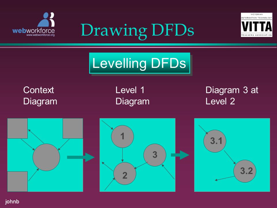johnb Drawing DFDs Levelling DFDs Context Diagram Level 1 Diagram Diagram 3 at Level 2