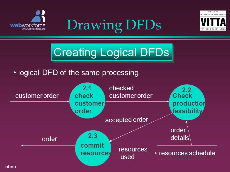 johnb Drawing DFDs Creating Logical DFDs logical DFD of the same processing 2.1 check customer order customer order checked customer order 2.2 Check production feasibility 2.3 commit resources accepted order order resources schedule order details resources used