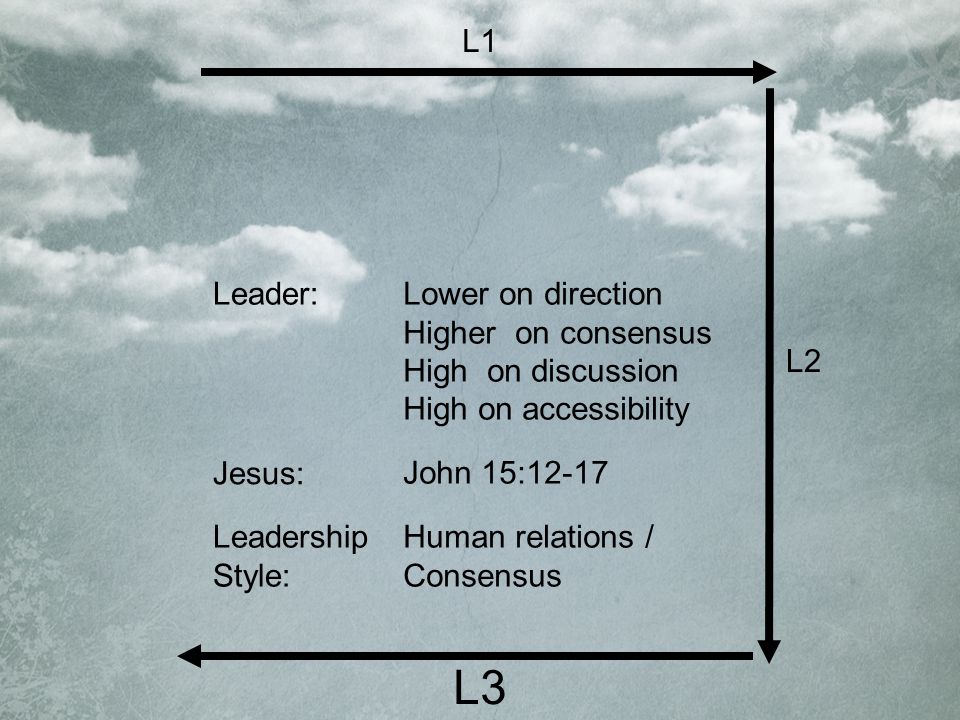 L2 L3 Lower on direction Higher on consensus High on discussion High on accessibility John 15:12-17 Human relations / Consensus Leader: Jesus: Leadership Style: L1