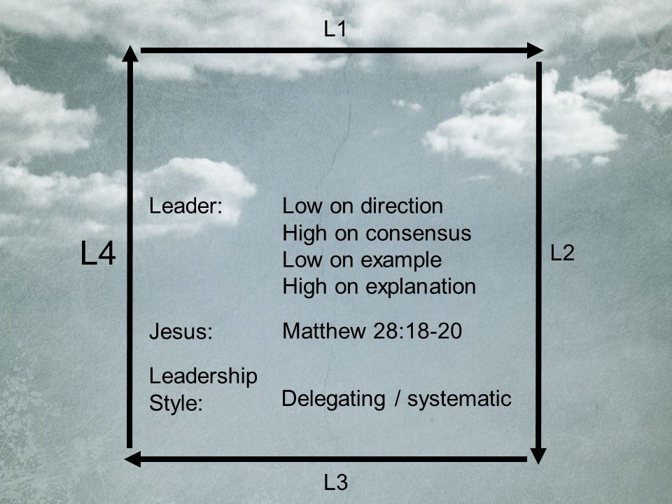 Leader: Jesus: Leadership Style: Low on direction High on consensus Low on example High on explanation Matthew 28:18-20 Delegating / systematic L3 L4 L2 L1