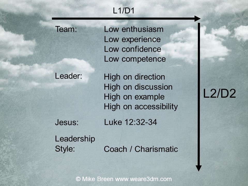 Low enthusiasm Low experience Low confidence Low competence High on direction High on discussion High on example High on accessibility Luke 12:32-34 Coach / Charismatic L1/D1 L2/D2 Team: Leader: Jesus: Leadership Style: © Mike Breen