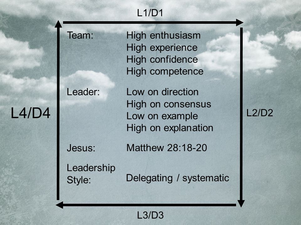 L3/D3 L4/D4 Team: Leader: Jesus: Leadership Style: High enthusiasm High experience High confidence High competence Low on direction High on consensus Low on example High on explanation Matthew 28:18-20 Delegating / systematic L2/D2 L1/D1