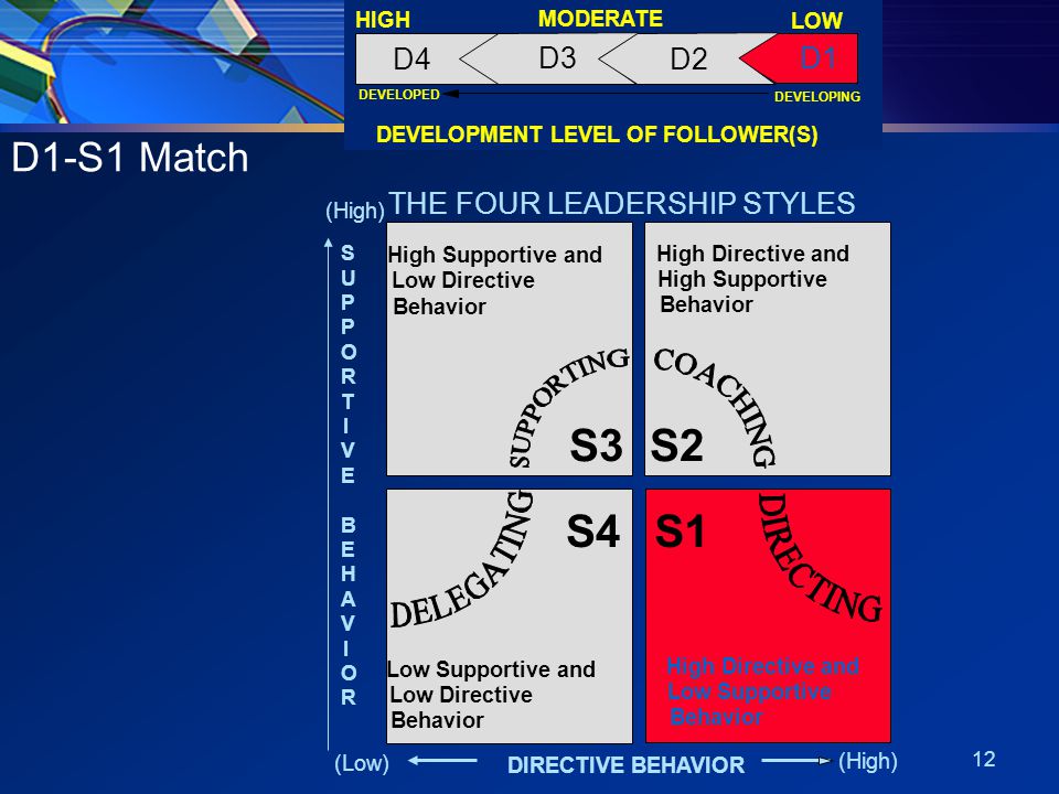D1-S1 Match 12 DEVELOPMENT LEVEL OF FOLLOWER(S) DEVELOPED DEVELOPING HIGH LOW MODERATE D4 D1 D2 D3 S3 S1S4 S2 Low Supportive and Low Directive Behavior High Directive and Low Supportive Behavior High Directive and High Supportive Behavior High Supportive and Low Directive Behavior THE FOUR LEADERSHIP STYLES DIRECTIVE BEHAVIOR (High) (Low) SUPPORTIVE BEHAVIORSUPPORTIVE BEHAVIOR